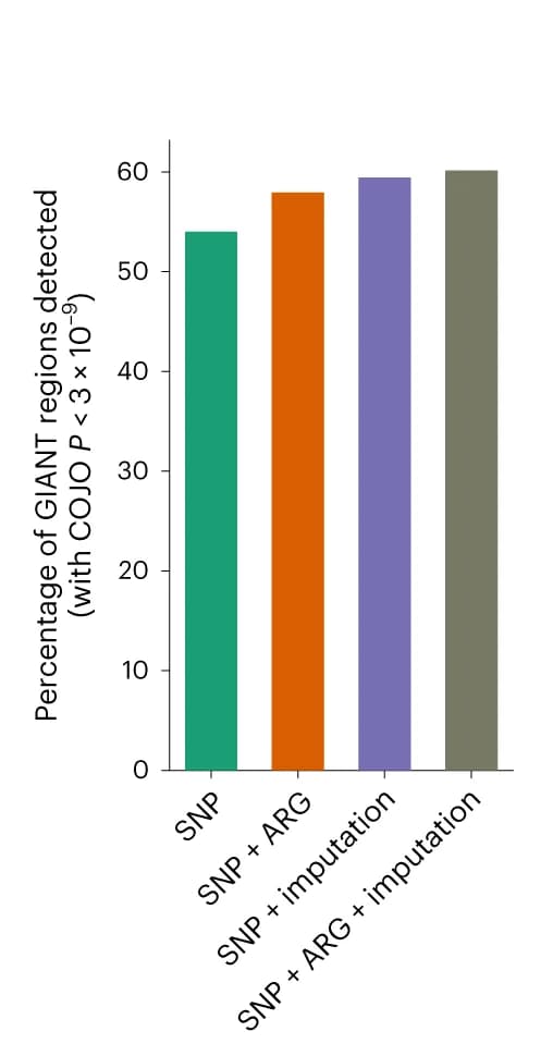 Open access visualization of Bar Plot, Independent associations, COJO, Array SNPs, ARG-Needle variants