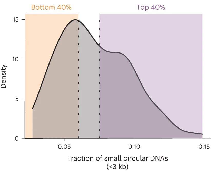 Open access visualization of Line Plot, Density Plot, Small Circular DNA, CHP-212 Cells, Single Cells