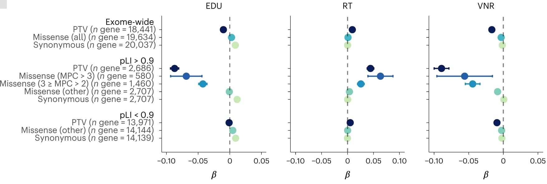 Open access visualization of Scatter Plot, Error Bars, Forest Plot, Protein-truncating Variants, Missense Variants