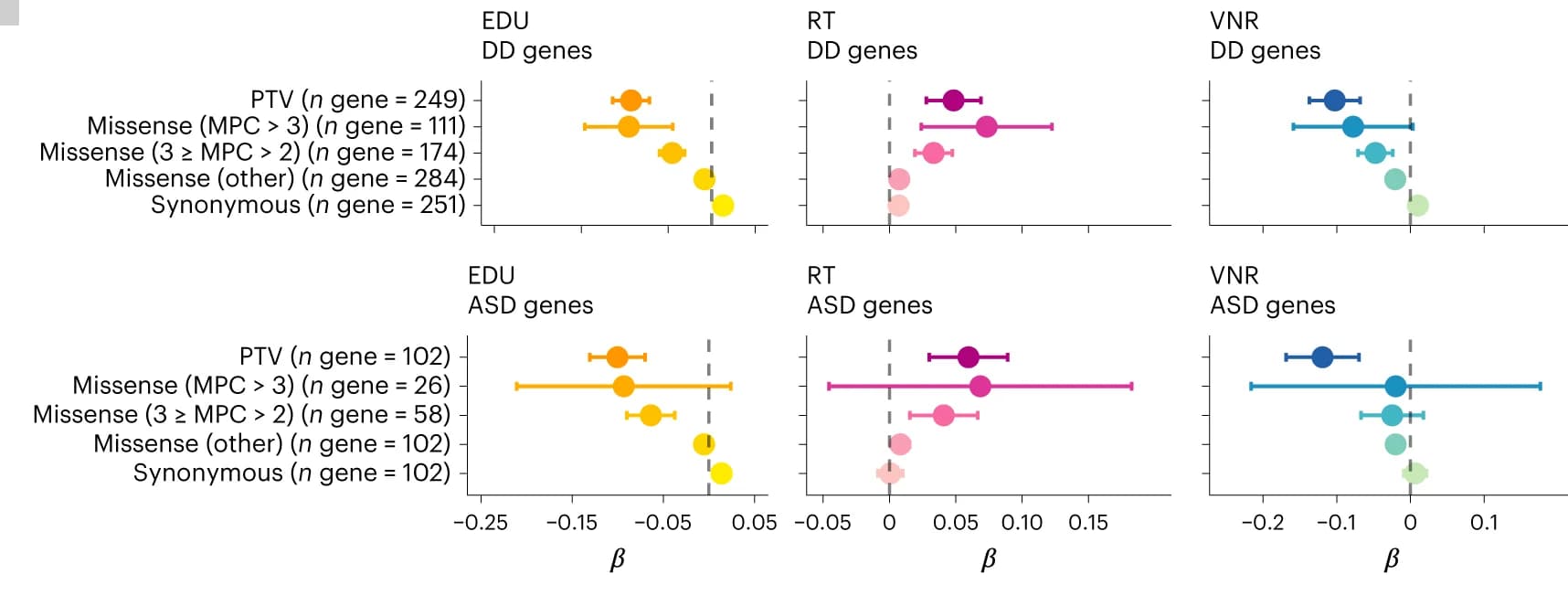 Open access visualization of Scatter Plot, Error Bars, Forest Plot, Protein-truncating variants, Missense variants