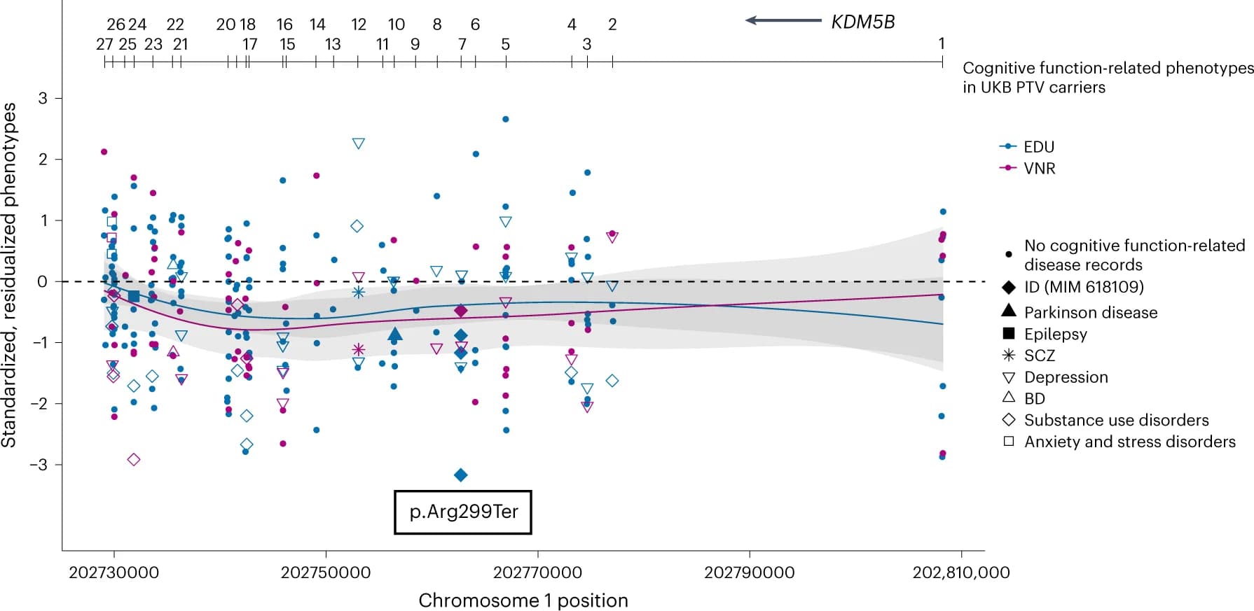 Open access visualization of Scatter Plot, Regression Plot, Locuszoom Plot, EDU Score, VNR Score