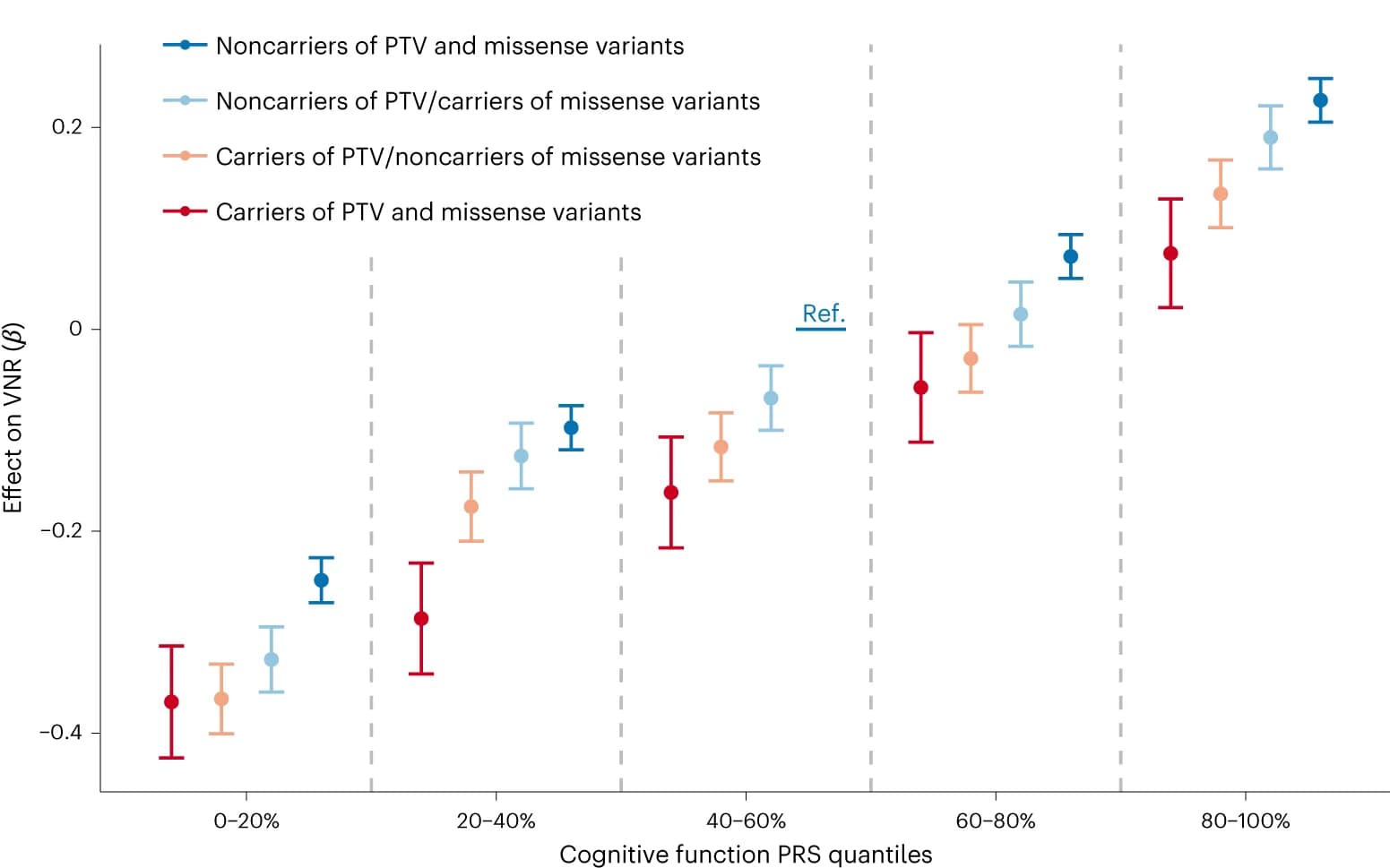 Open access visualization of Line Plot, Error Bars, Cognitive Function, PRS, PTV