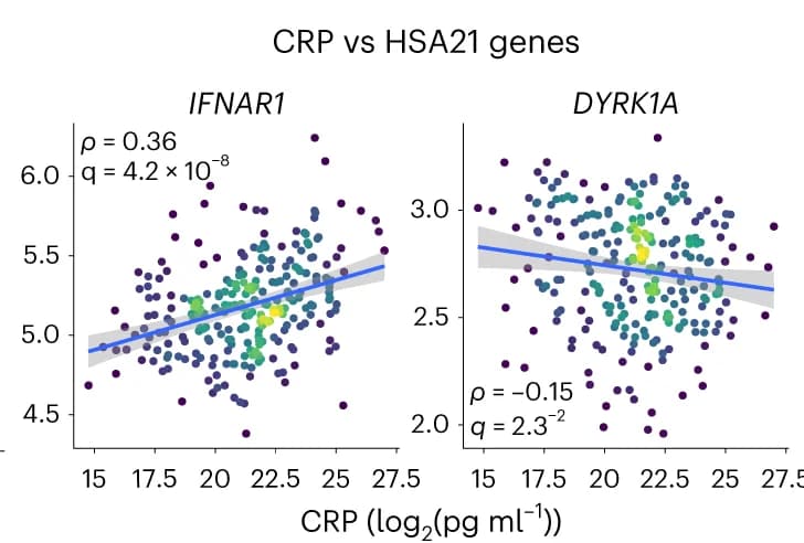 Open access visualization of Scatter Plot, Regression Plot, Scatter Plots, CRP, mRNAs
