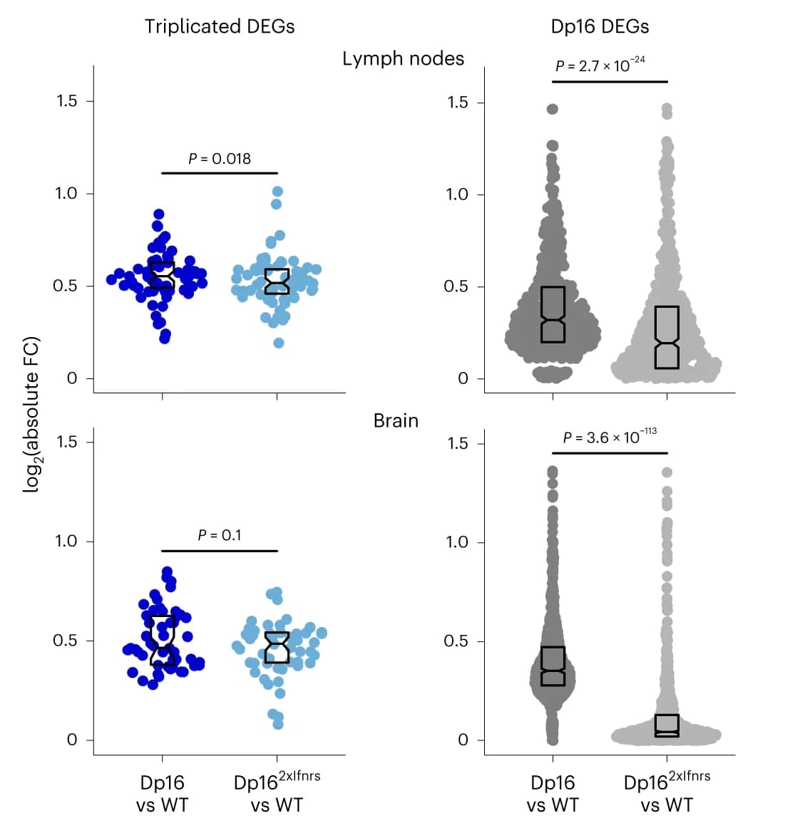 Open access visualization of Violin Plot, Box Plot, Scatter Plot, Sina Plots, FoldChanges