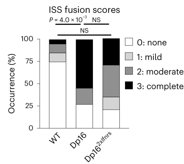 Open access visualization of Stacked Bar Plot, ISS Fusion, Fisher's Exact Test, Frequency