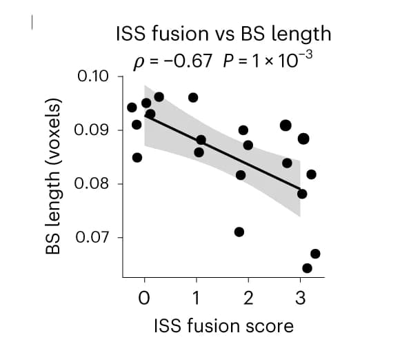 Open access visualization of Scatter Plot, Regression Plot, Scatter Plots, ISS Fusion, BS Length