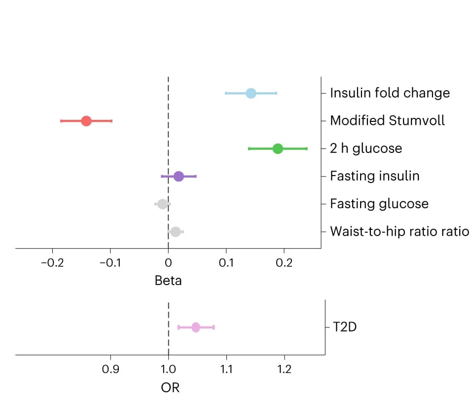 Open access visualization of Forest Plot, Error Bars, Metabolic traits, Beta estimate, Odds ratio