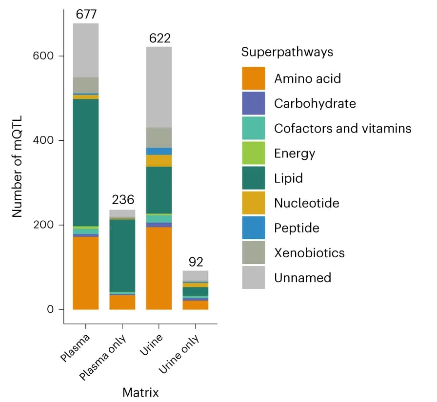 Open access visualization of Stacked Bar Plot, mQTL, Metabolite Superpathway, Plasma, Urine