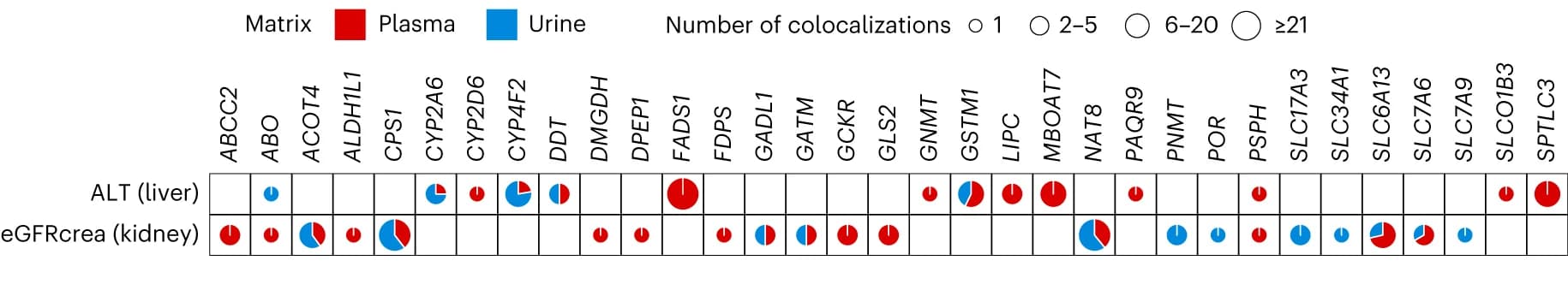 Open access visualization of Bubble Plot, Pie Chart, mQTL, Kidney function, Liver function