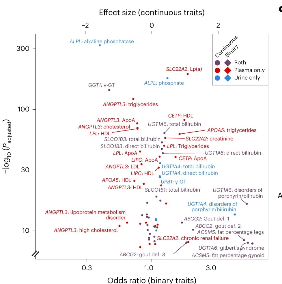 Open access visualization of Scatter Plot, Volcano Plot, Effect size, Odds ratio, Deleterious mutations