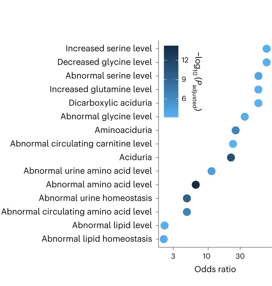 Open access visualization of Scatter Plot, Volcano Plot, mGWAS, Phenotypes, Genetically manipulated mice