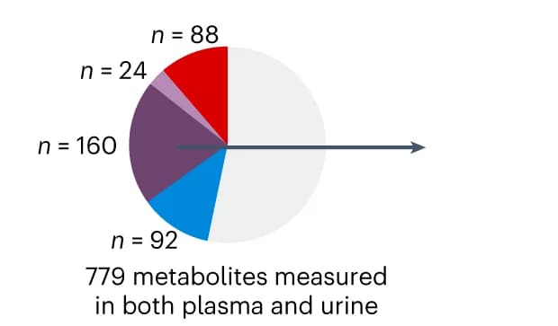 Open access visualization of Pie Chart, mQTL, Plasma, Urine, Metabolite