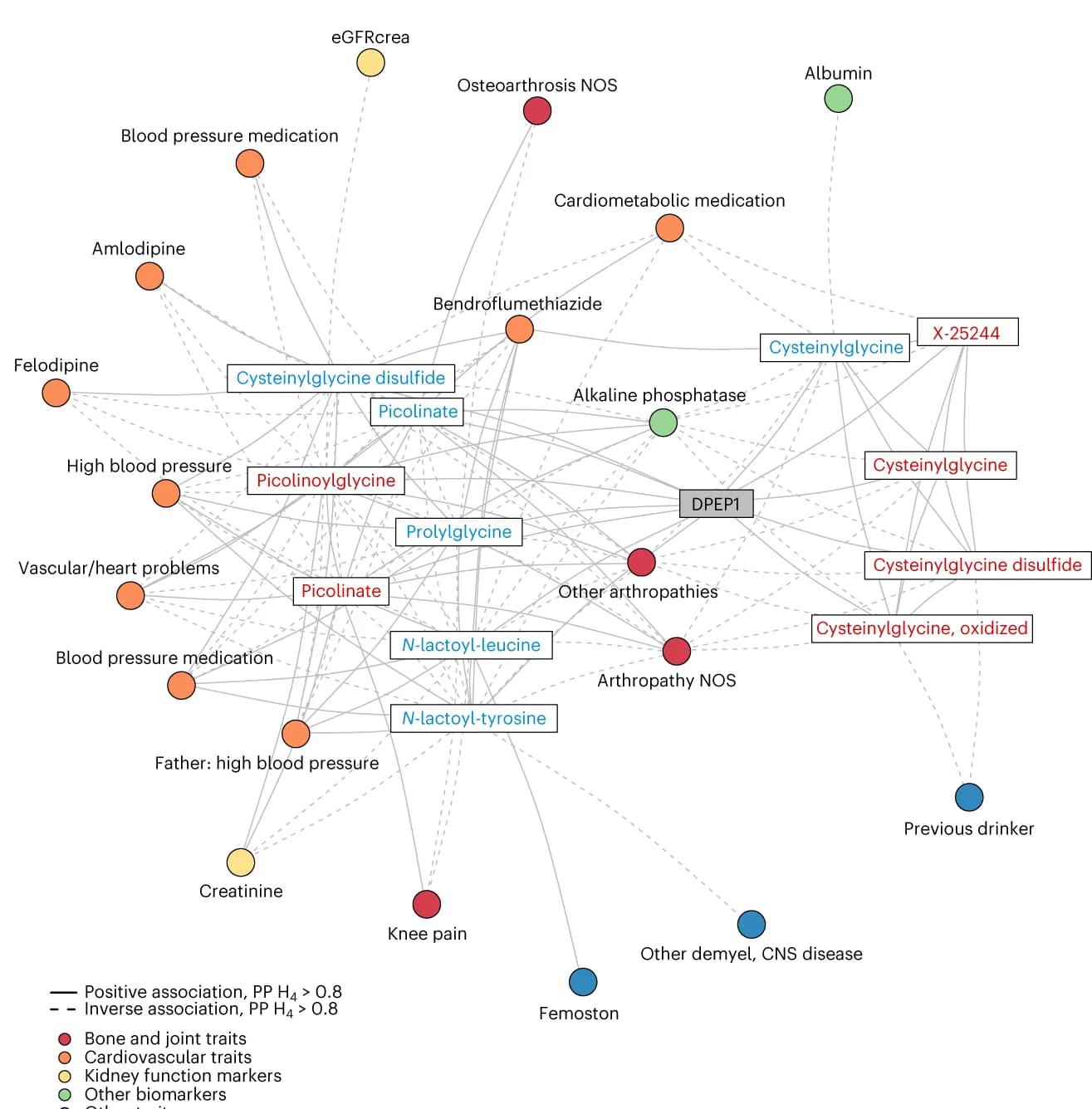 Open access visualization of Network, Pathway, Metabolite Network, DPEP1, mQTL
