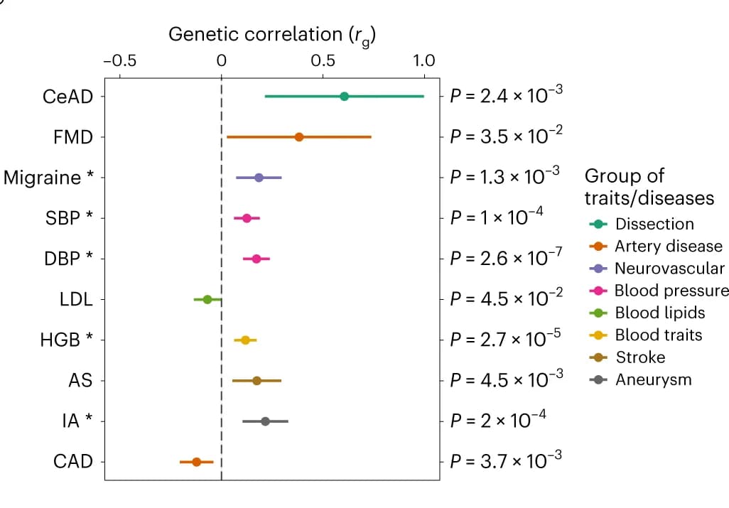 Open access visualization of Scatter Plot, Error Bars, Forest Plot, Genetic Correlation, SCAD