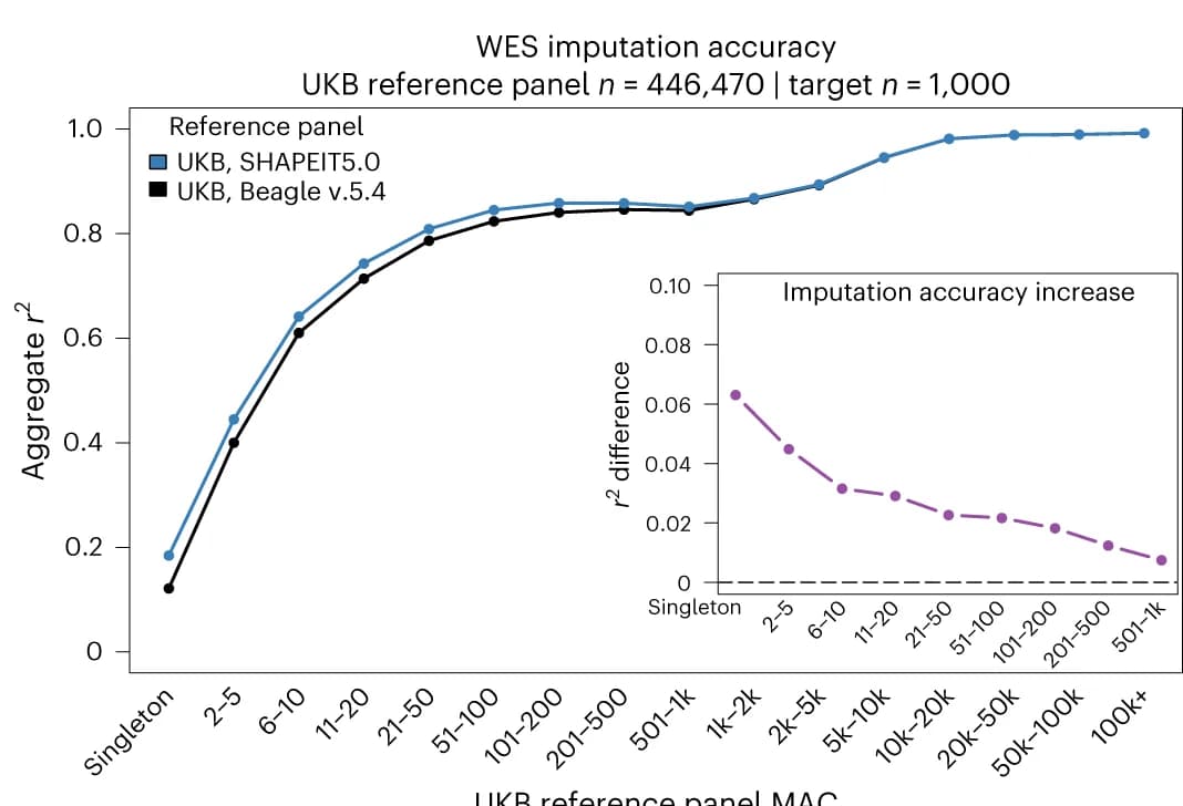Open access visualization of Line Plot, Imputation accuracy, SHAPEIT5, Beagle v.5.4, WES