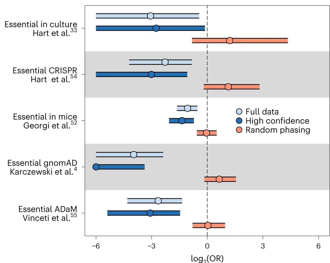 Open access visualization of Forest Plot, Error Bars, Odds Ratios, Confidence Interval, Compound Heterozygous Genes