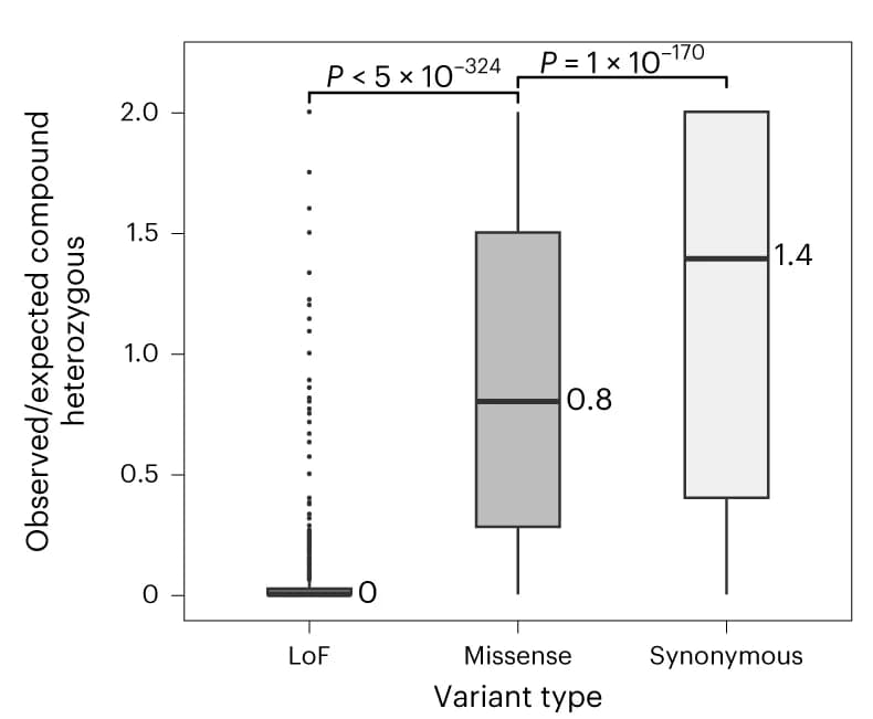 Open access visualization of Box Plot, Compound Heterozygous Events, Missense Events, Synonymous Events, LoF Events