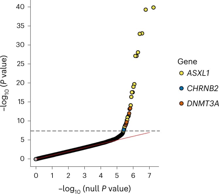 Open access visualization of QQ Plot, Scatter Plot, Line Plot, Rare Variant Associations, Smoking Phenotypes