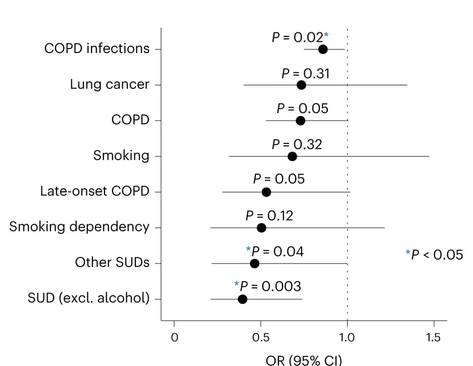 Open access visualization of Forest Plot, ORs, 95% CIs, Phenotype associations, Arg460Gly