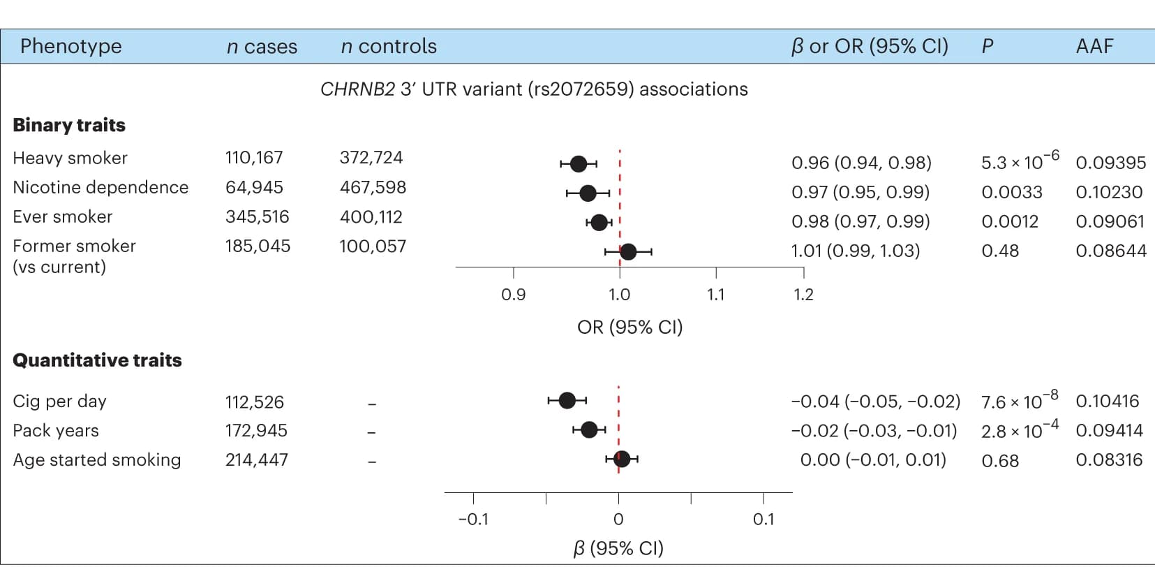 Open access visualization of Forest Plot, Error Bars, Forest Plots, Associations, CHRNB2 3' UTR Variant