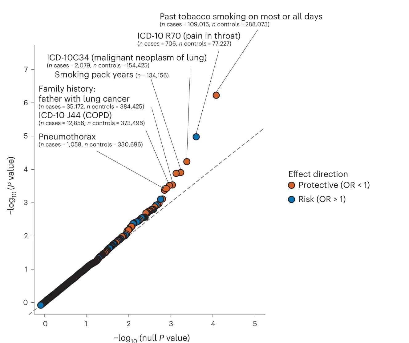 Open access visualization of Scatter Plot, Volcano Plot, QQ Plot, PheWAS Associations, rs2072659