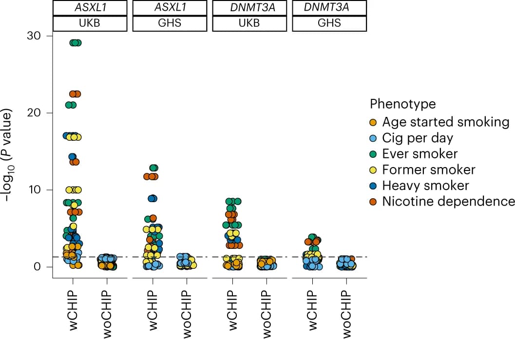 Open access visualization of Scatter Plot, Volcano Plot, pLOF, Missense, Allele Frequency