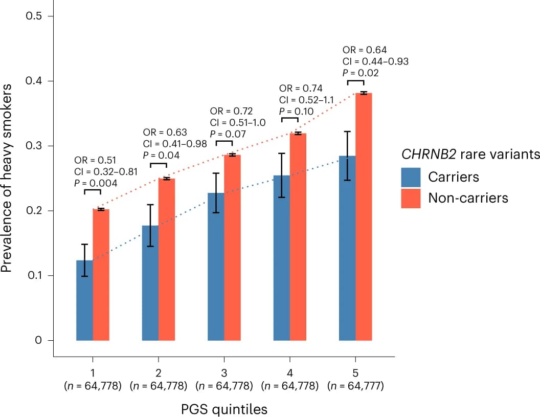 Open access visualization of Bar Plot, Error Bars, Clustered, Prevalence Estimates, Heavy Smokers