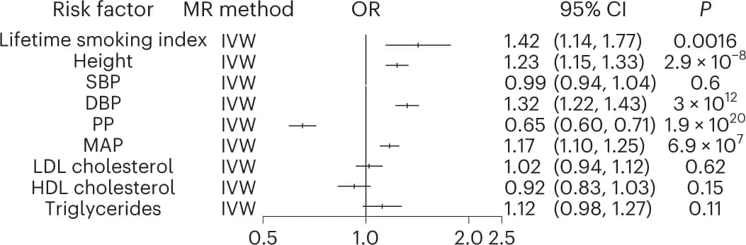 Open access visualization of Forest Plot, Logistic Regression, Epidemiologic Risk Factor, TAAD Outcome, Two-Sample MR Analyses