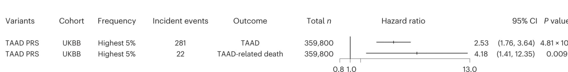 Open access visualization of Forest Plot, Hazard Ratio, TAAD, PRS, UK Biobank