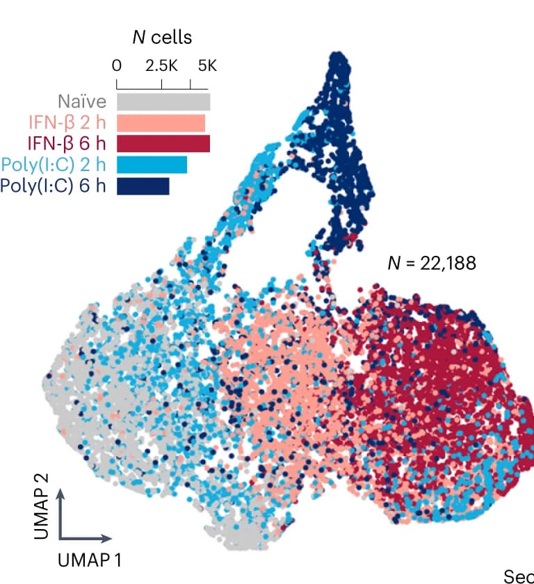 Open access visualization of UMAP, Scatter Plot, Bar Plot, Latent Variables, Innate Immune Variation