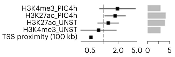 Open access visualization of Forest Plot, Bar Plot, eQTLs, Regulatory Regions, ChIP-seq
