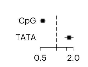 Open access visualization of Forest Plot, eQTL enrichment, TATA-box, CGI, TSS