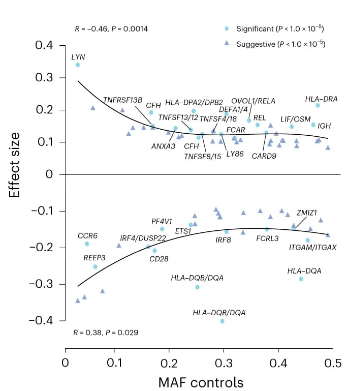 Open access visualization of Scatter Plot, Regression Plot, Volcano Plot, Effect Size, MAF