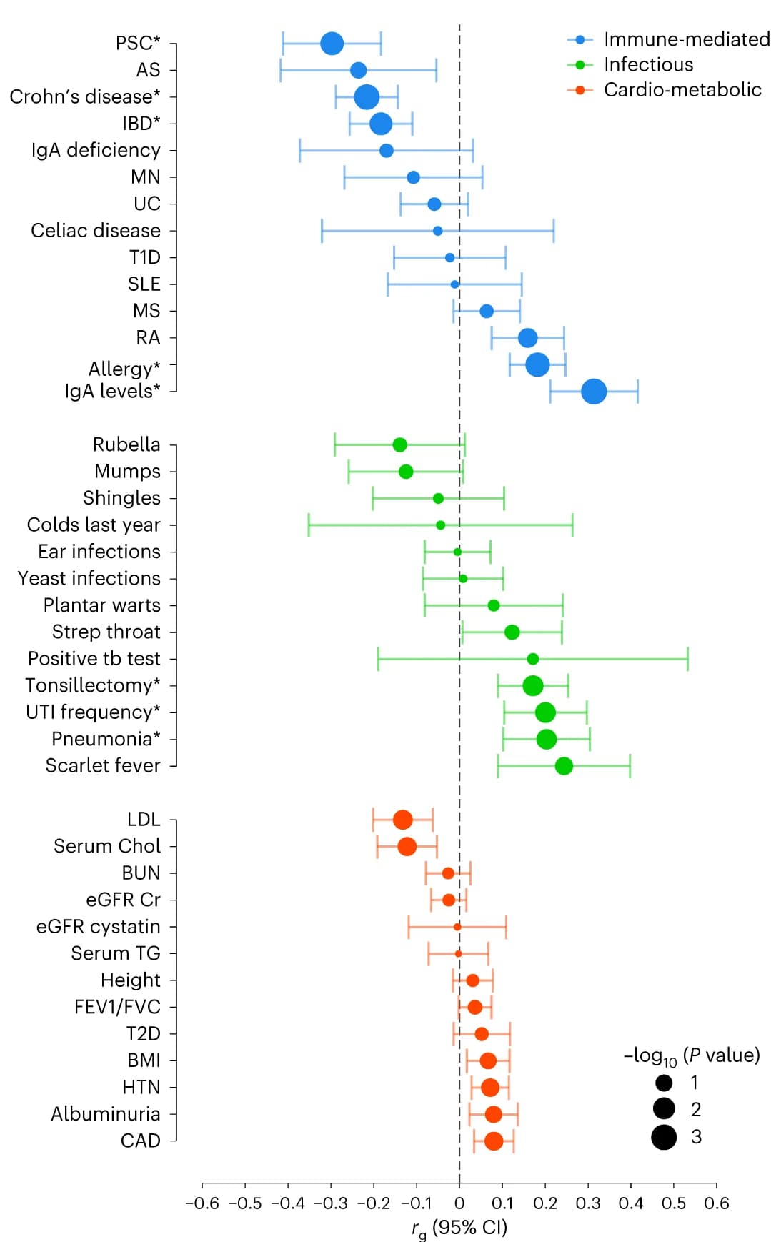 Open access visualization of Forest Plot, Bubble Plot, Error Bars, HLA Region, Immune-Mediated Traits