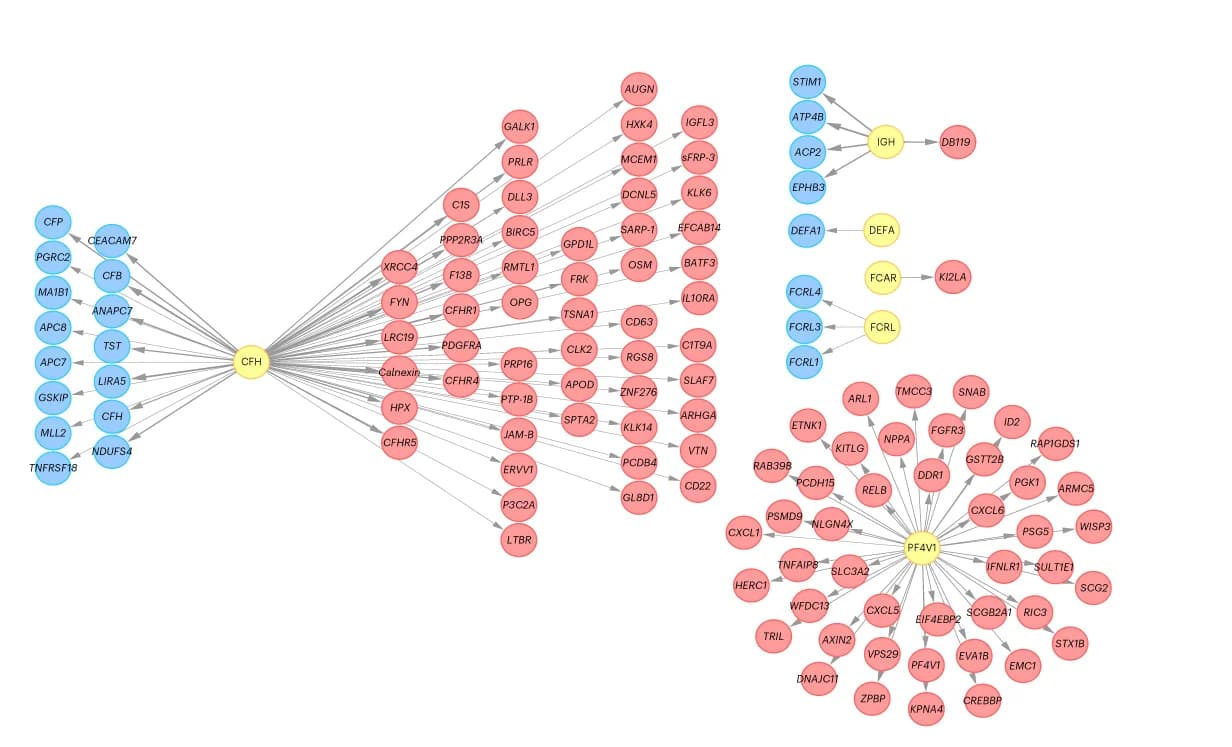 Open access visualization of Network, Pathway, pQTL, Protein Quantitative Trait Loci, Blood