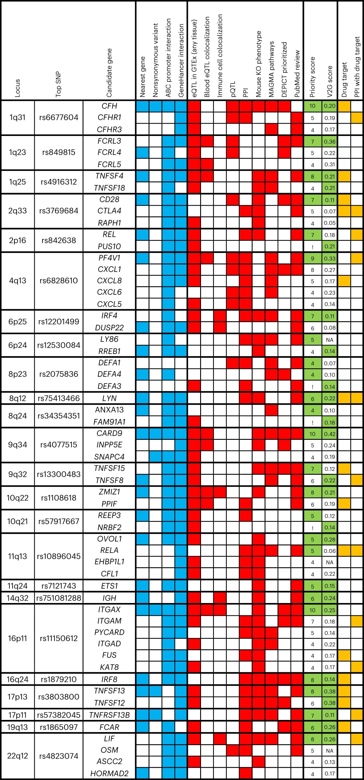 Open access visualization of Heatmap, Genomic Coordinates, Functional Criteria, GTEx eQTL, Blood and Immune Cell eQTL