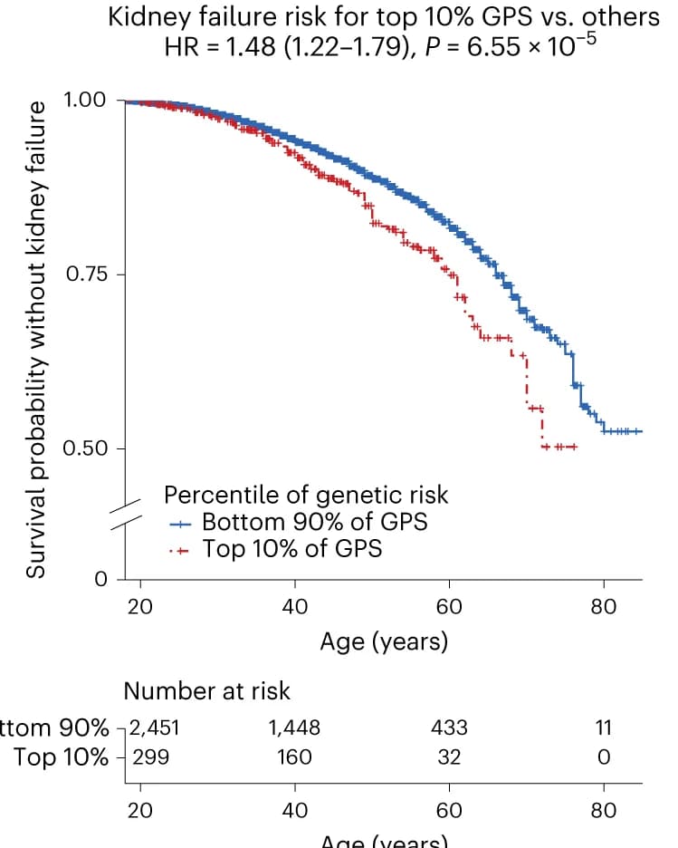 Open access visualization of Survival Curve, Line Plot, Line Step, Survival analysis, Kidney failure