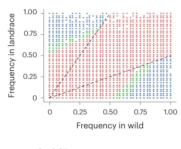 Open access visualization of Scatter Plot, Line Plot, Scatter Plots, PAV Frequencies, Landrace