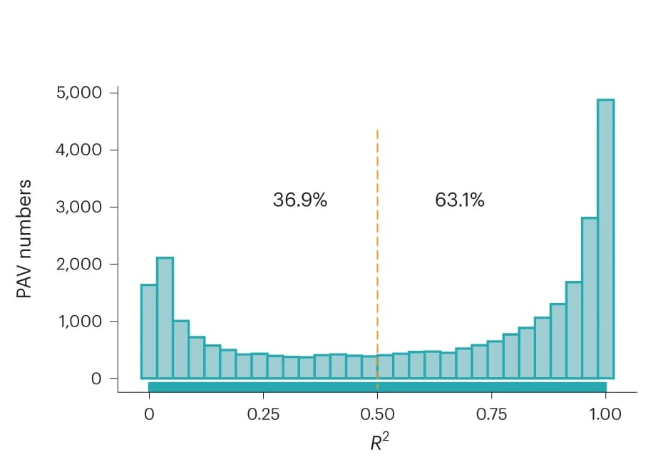 Open access visualization of Histogram, Phenotype collection, Geographic locations, Years, Traits