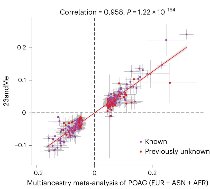 Open access visualization of Scatter Plot, Regression Plot, Error Bars, Effect Size, Genome-wide Significant SNPs