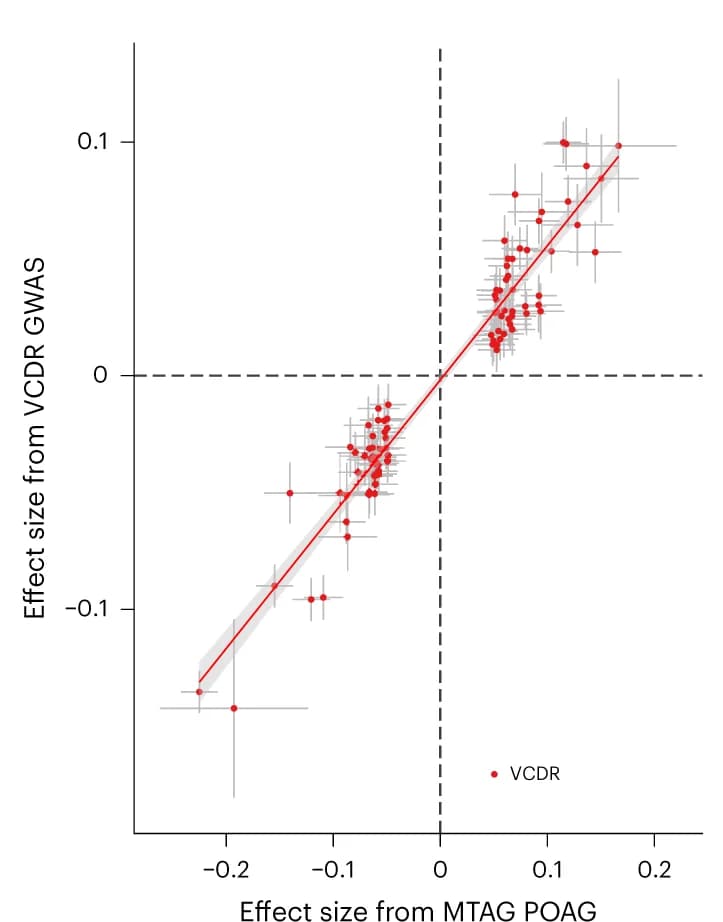 Open access visualization of Scatter Plot, Regression Plot, Error Bars, Effect Sizes, VCDR