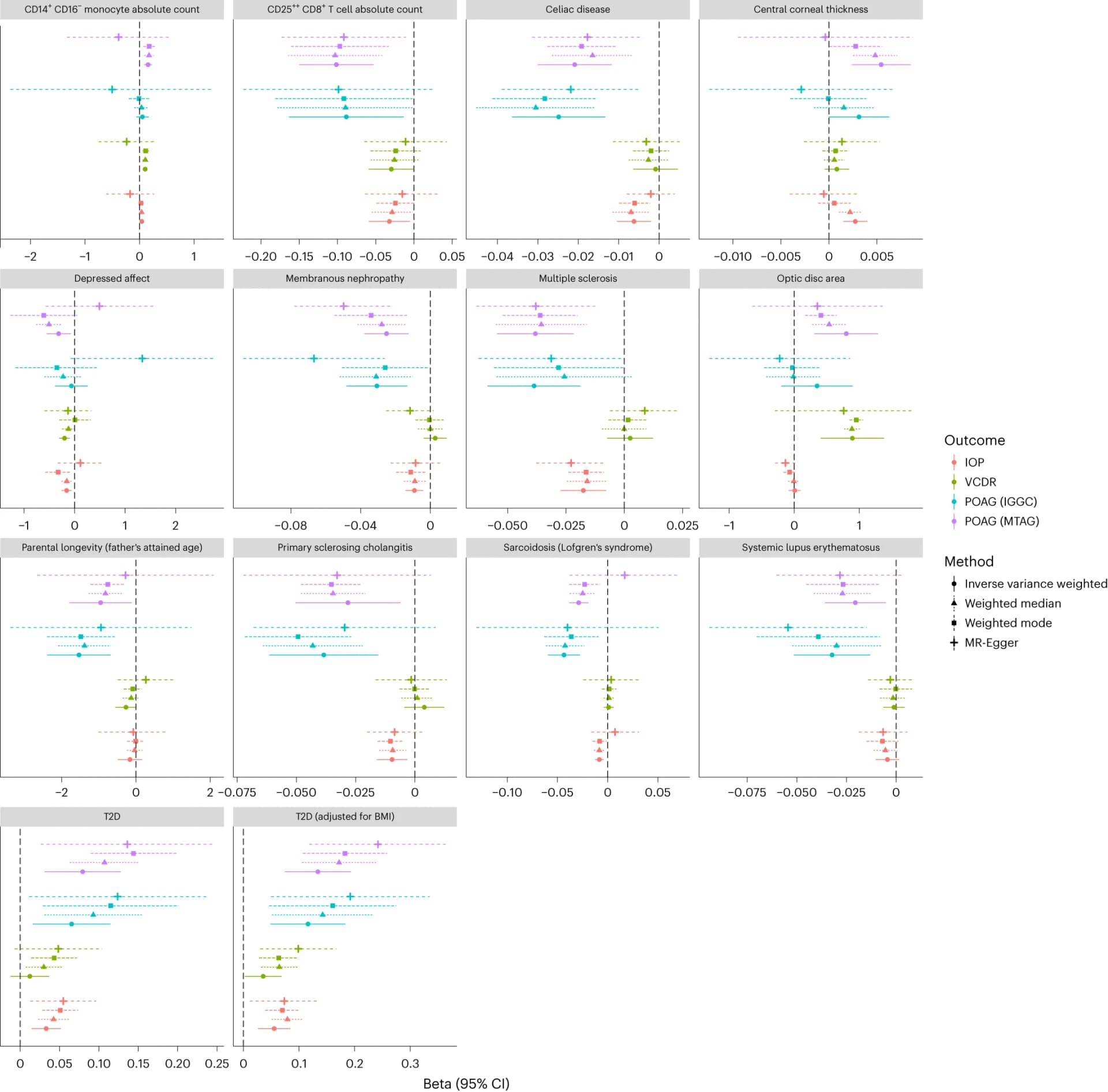 Open access visualization of Forest Plot, Error Bars, Mendelian Randomization, Primary Open-Angle Glaucoma, Effect Size