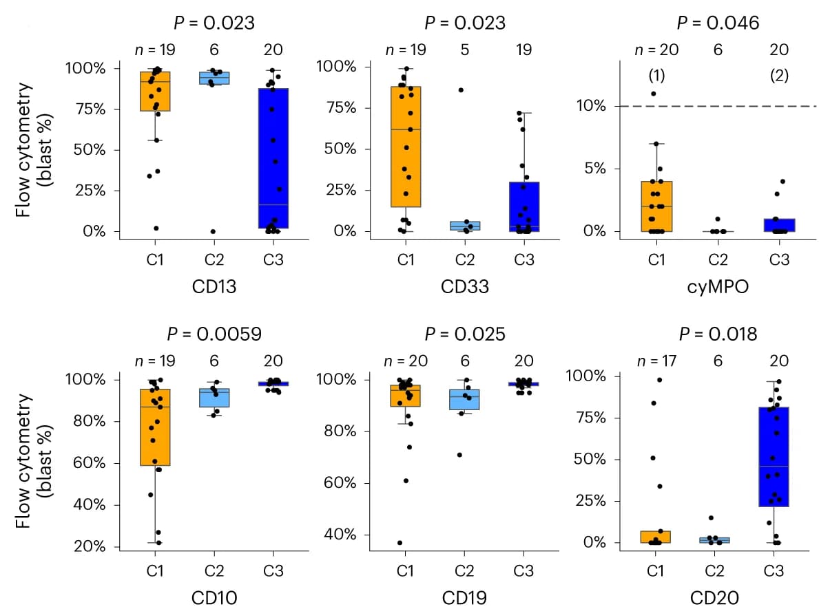 Open access visualization of Box Plot, Scatter Plot, Myeloid, B-Lymphoid, Lineage Antigens