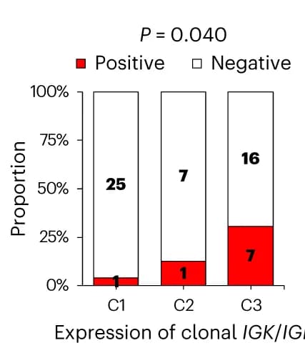 Open access visualization of Stacked Bar Plot, Leukemia, Immunoglobulin Light Chain, IGK, IGL
