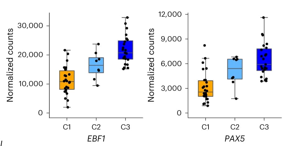 Open access visualization of Box Plot, Scatter Plot, B-Cell Development Genes, EBF1, PAX5