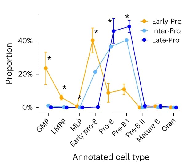Open access visualization of Line Plot, Error Bars, Cell Type Annotation, Leukemia Subtype, Early-Pro B Cell