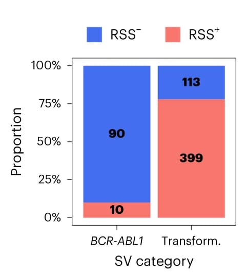 Open access visualization of Stacked Bar Plot, BCR-ABL1, Transformation-related SVs, RSS Motifs