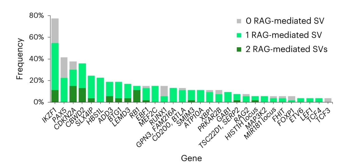 Open access visualization of Stacked Bar Plot, Leukemias, Gene Alterations, RAG-mediated SVs