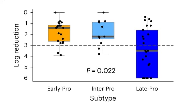 Open access visualization of Box Plot, Scatter Plot, Log Reduction, Induction Therapy, Subtype