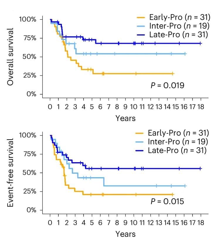 Open access visualization of Line Plot, Survival Curve, Kaplan-Meier Estimate, Overall Survival, Event-Free Survival
